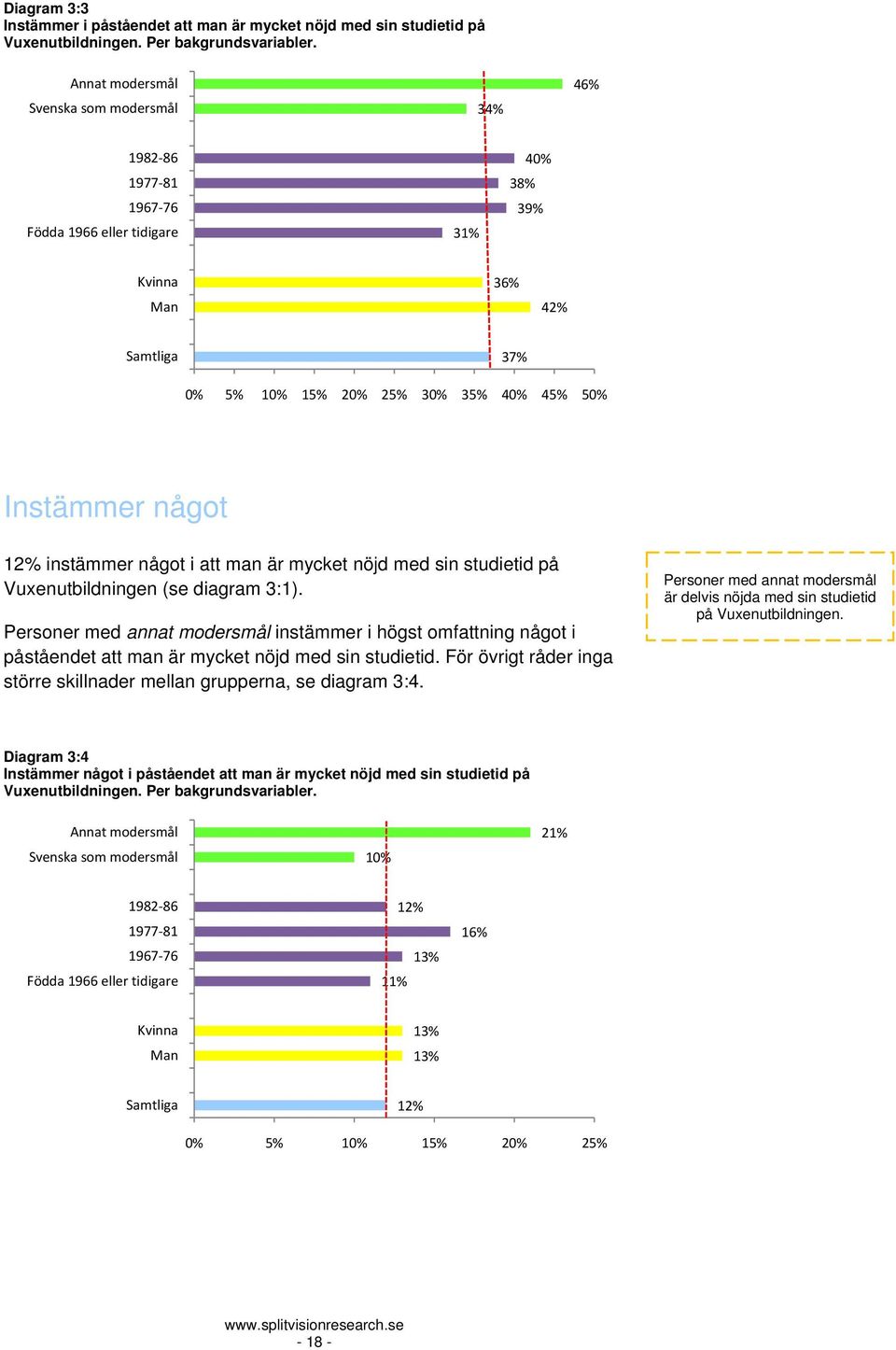 något 12% instämmer något i att man är mycket nöjd med sin studietid på Vuxenutbildningen (se diagram 3:1).