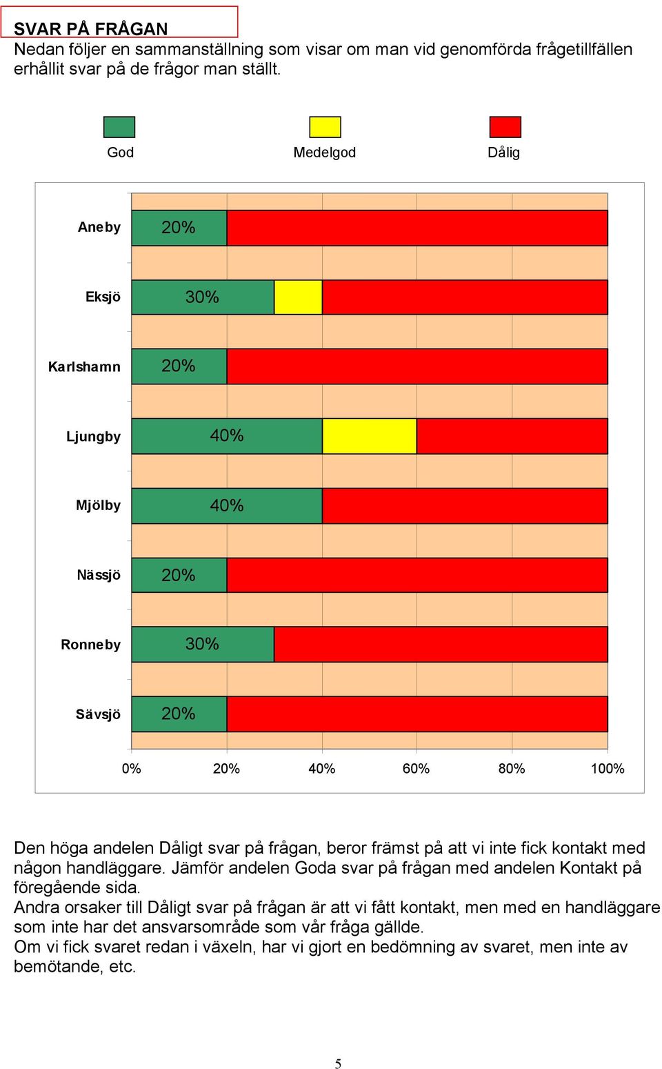 någon handläggare. Jämför andelen Goda svar på frågan med andelen Kontakt på föregående sida.