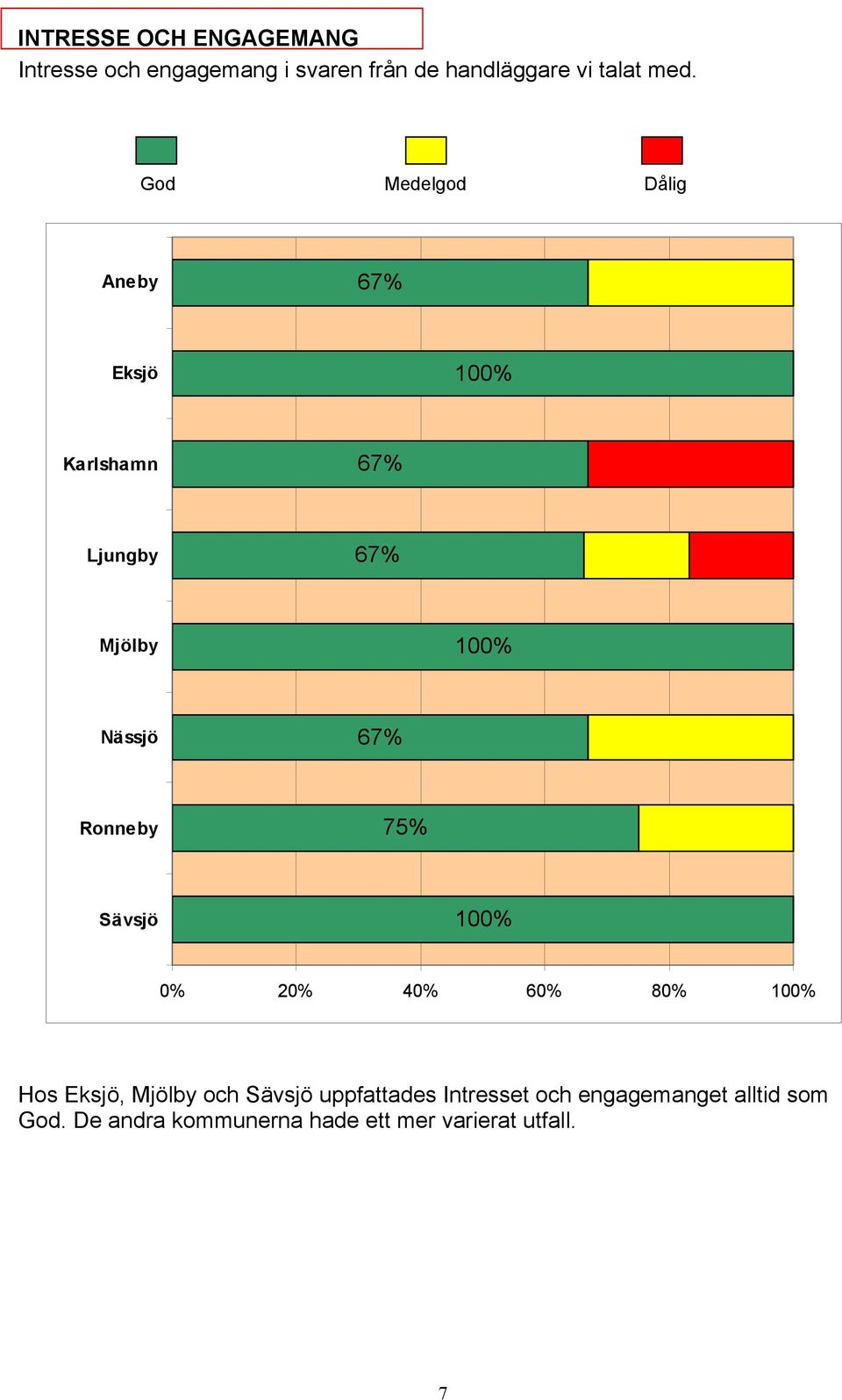 God Medelgod Dålig 75% 0% 20% 40% 60% 80% Hos, och