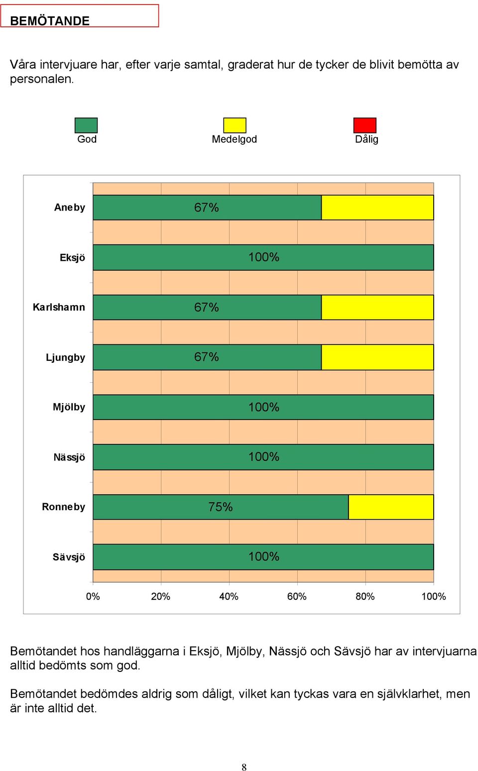 God Medelgod Dålig 75% 0% 20% 40% 60% 80% Bemötandet hos handläggarna i,, och har