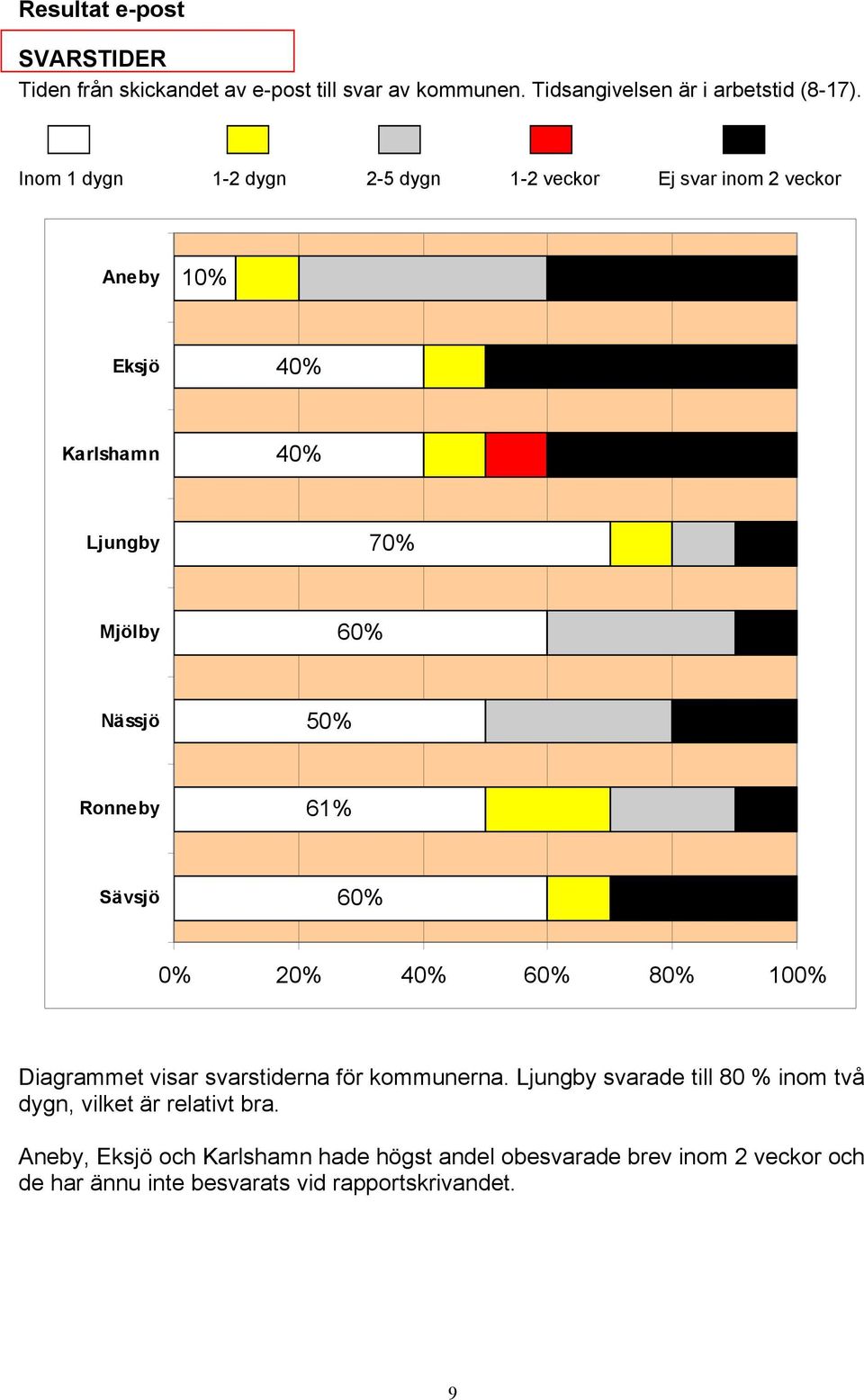 Inom 1 dygn 1-2 dygn 2-5 dygn 1-2 veckor Ej svar inom 2 veckor 10% 40% 40% 70% 60% 50% 61% 60% 0% 20% 40% 60%