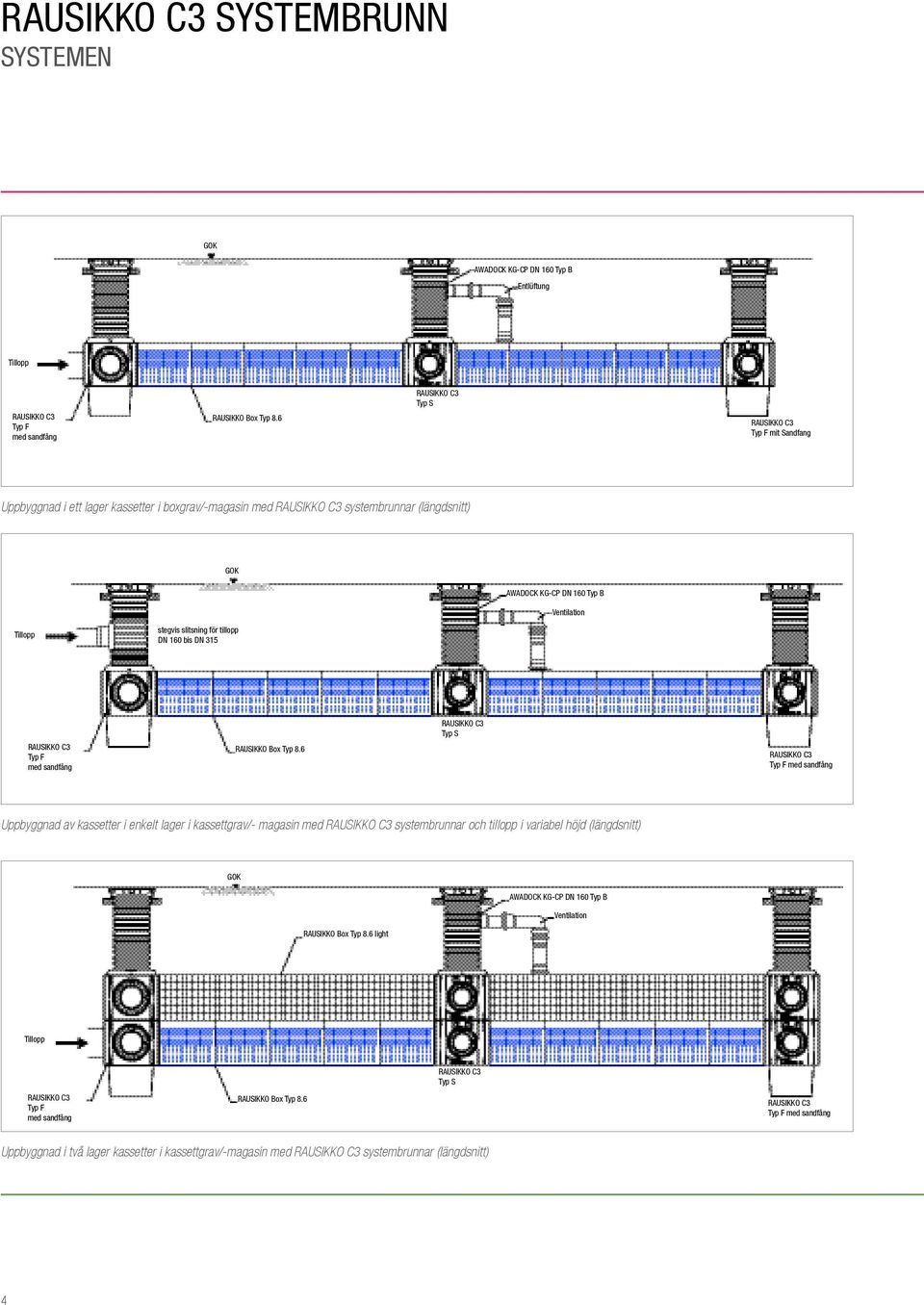 tillopp DN 160 bis DN 315 Typ F med sandfång RAUIKKO Box Typ 8.