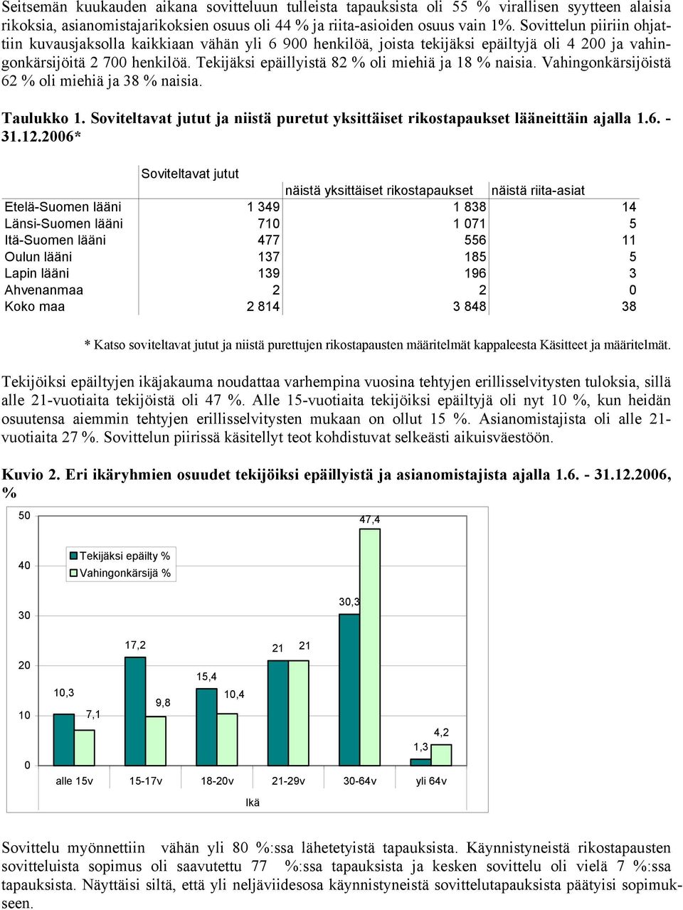 Tekijäksi epäillyistä 82 % oli miehiä ja 18 % naisia. Vahingonkärsijöistä 62 % oli miehiä ja 38 % naisia. Taulukko 1.