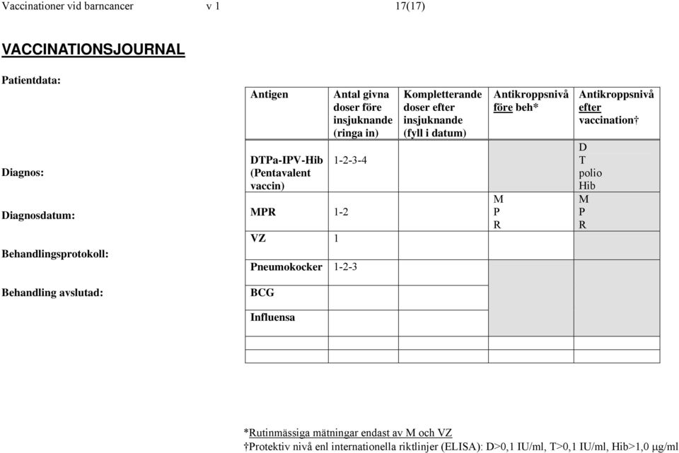 insjuknande (fyll i datum) Antikroppsnivå före beh* M P R Antikroppsnivå efter vaccination D T polio Hib M P R Behandling avslutad: BCG