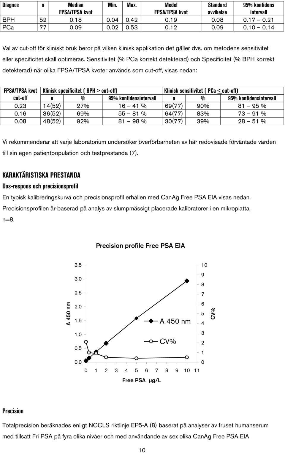 Sensitivitet (% PCa korrekt detekterad) och Specificitet (% BPH korrekt detekterad) när olika FPSA/TPSA kvoter används som cut-off, visas nedan: FPSA/TPSA kvot Klinisk specificitet ( BPH > cut-off)