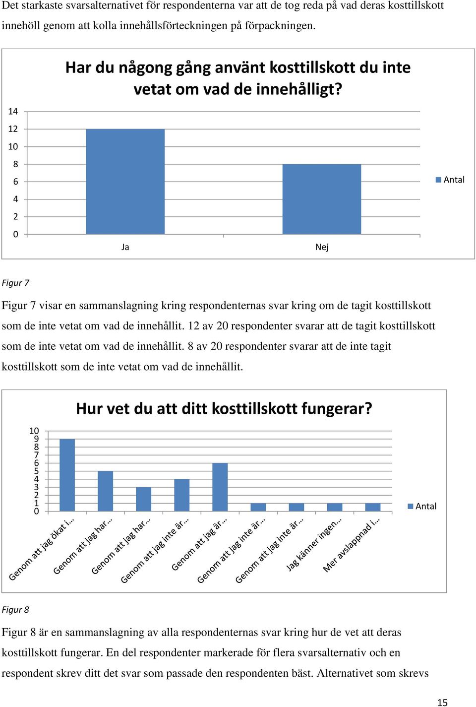 Ja Nej Antal Figur 7 Figur 7 visar en sammanslagning kring respondenternas svar kring om de tagit kosttillskott som de inte vetat om vad de innehållit.