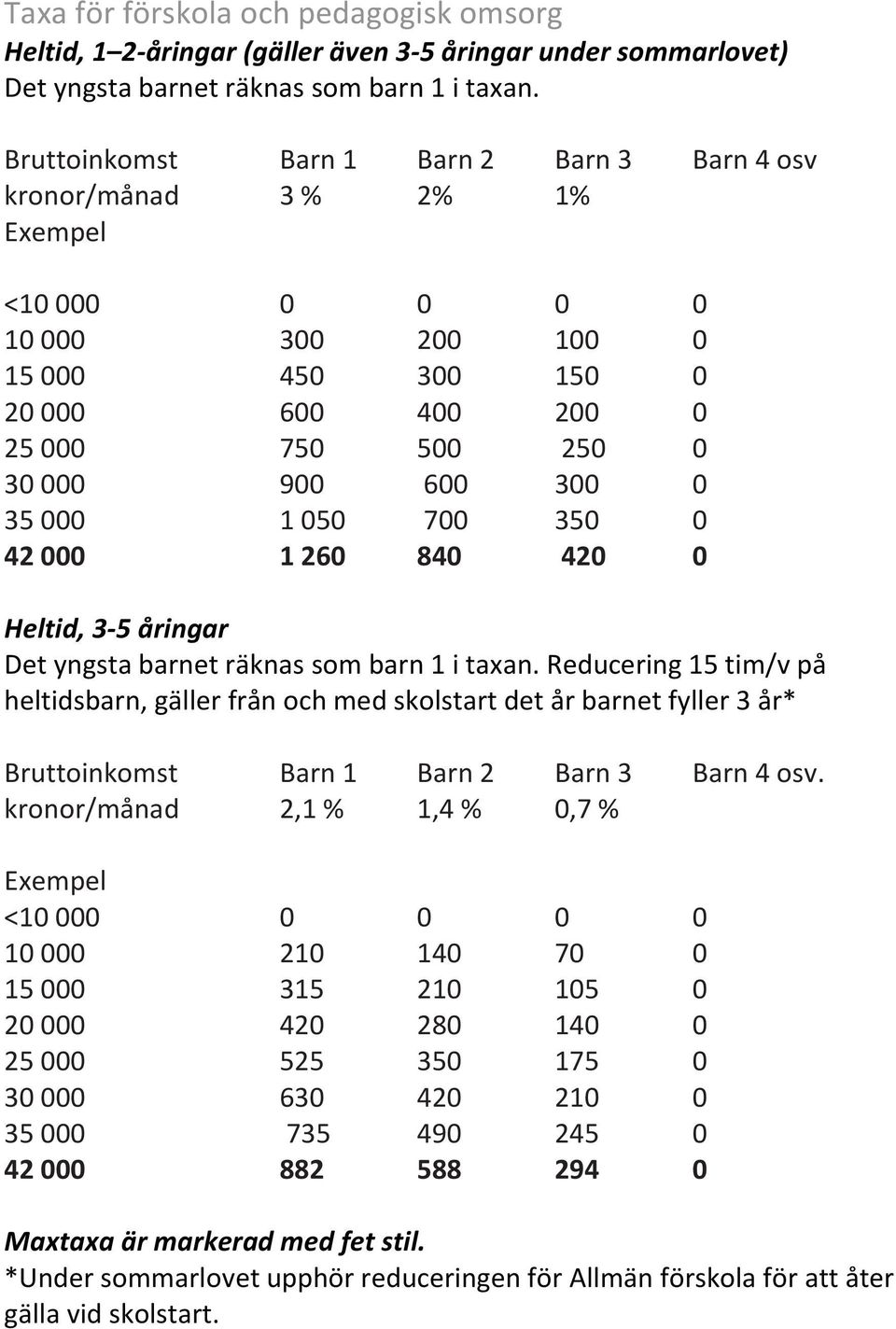 35 000 1 050 700 350 0 42 000 1 260 840 420 0 Heltid, 3-5 åringar Det yngsta barnet räknas som barn 1 i taxan.