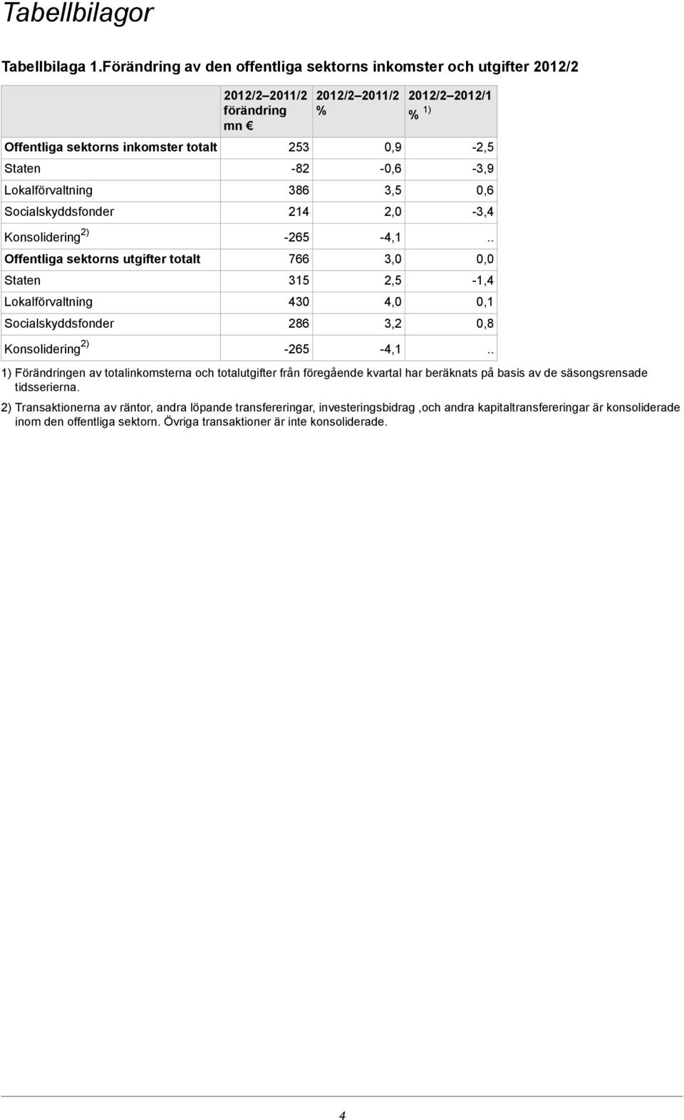 2011/2 % 0,9-0,6 3,5 2,0 2012/2 2012/1 % 1) Konsolidering 2) -265-4,1.