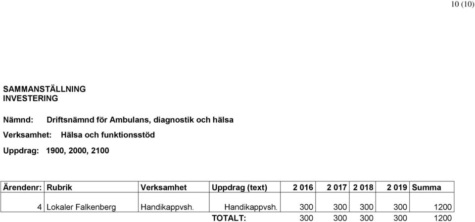 Rubrik Verksamhet Uppdrag (text) 2 016 2 017 2 018 2 019 Summa 4 Lokaler