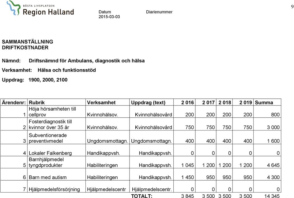 Kvinnohälsovård 750 750 750 750 3 000 3 Subventionerade preventivmedel Ungdomsmottagn. Ungdomsmottagn. 400 400 400 400 1 600 4 Lokaler Falkenberg Handikappvsh.