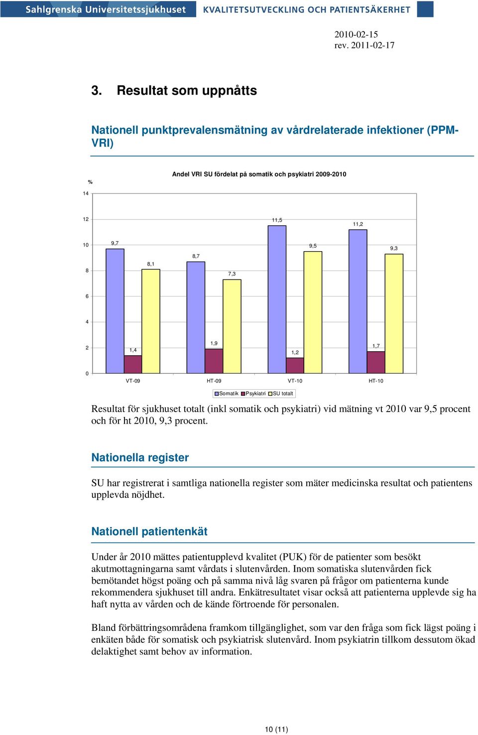 1,4 1,9 1,2 1,7 0 VT-09 HT-09 VT- HT- Somatik Psykiatri SU totalt Resultat för sjukhuset totalt (inkl somatik och psykiatri) vid mätning vt 20 var 9,5 procent och för ht 20, 9,3 procent.