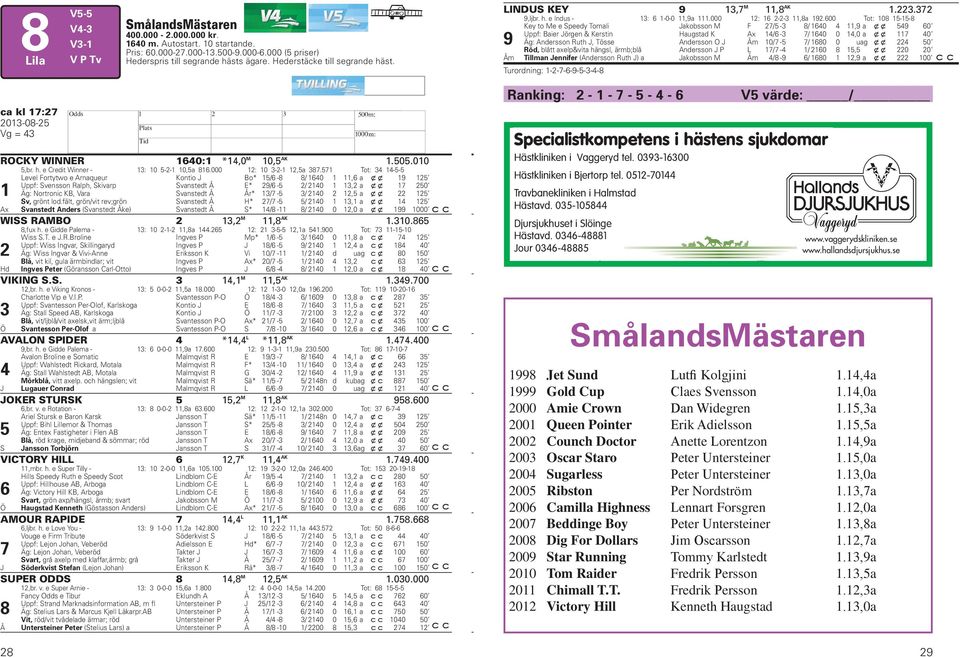 00 Tot: 0 -- Key to Me e Speedy Tomali Jakobsson M F / - / 0, a x x 0 Uppf: Baier Jörgen & Kerstin augstad K Ax / - / 0 0,0 a x x 0 Äg: Andersson Ruth J, Tösse Andersson O J Åm 0/ - / 0 0 u ag x x 0