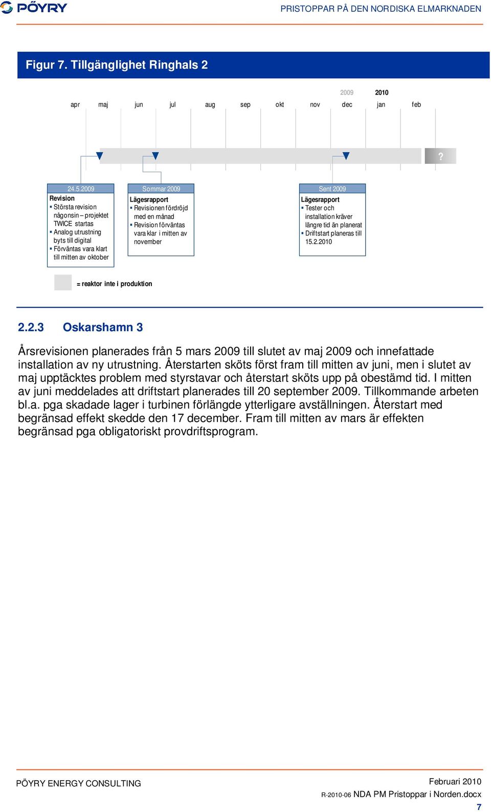 månad Revision förväntas vara klar i mitten av november Sent 2009 Lägesrapport Tester och installation kräver längre tid än planerat 15.2.2010 = reaktor inte i produktion 2.2.3 Oskarshamn 3 Årsrevisionen planerades från 5 mars 2009 till slutet av maj 2009 och innefattade installation av ny utrustning.