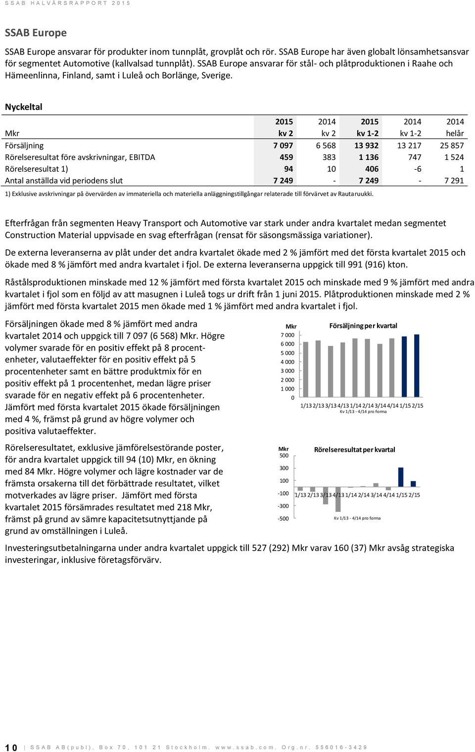 Nyckeltal kv 2 kv 2 kv 1-2 kv 1-2 helår Försäljning 7 097 6 568 13 932 13 217 25 857 Rörelseresultat före avskrivningar, EBITDA 459 383 1 136 747 1 524 Rörelseresultat 1) 94 10 406-6 1 Antal