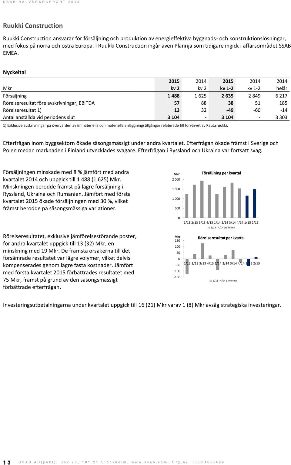 Nyckeltal kv 2 kv 2 kv 1-2 kv 1-2 helår Försäljning 1 488 1 625 2 635 2 849 6 217 Rörelseresultat före avskrivningar, EBITDA 57 88 38 51 185 Rörelseresultat 1) 13 32-49 -60-14 Antal anställda vid