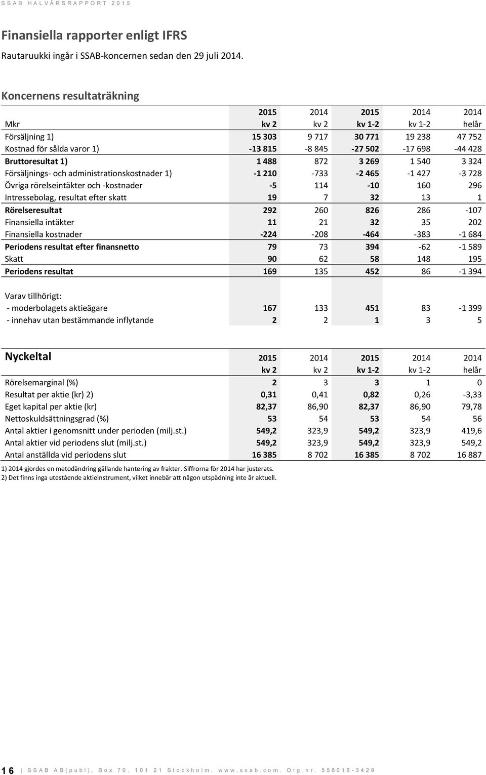 269 1 540 3 324 Försäljnings- och administrationskostnader 1) -1 210-733 -2 465-1 427-3 728 Övriga rörelseintäkter och -kostnader -5 114-10 160 296 Intressebolag, resultat efter skatt 19 7 32 13 1