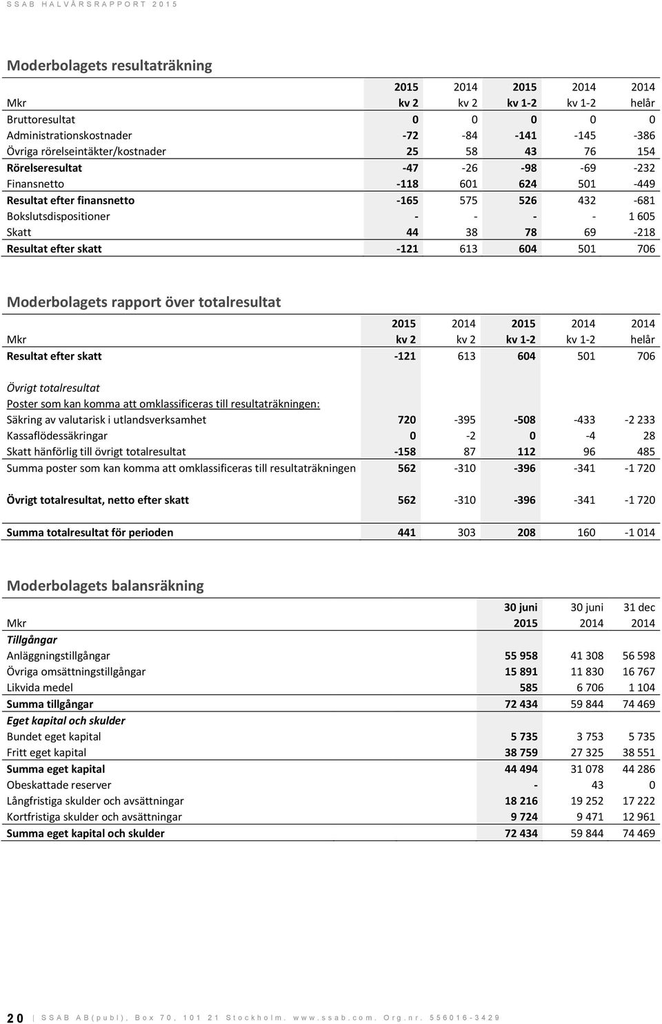 Moderbolagets rapport över totalresultat kv 2 kv 2 kv 1-2 kv 1-2 helår Resultat efter skatt -121 613 604 501 706 Övrigt totalresultat Poster som kan komma att omklassificeras till resultaträkningen: