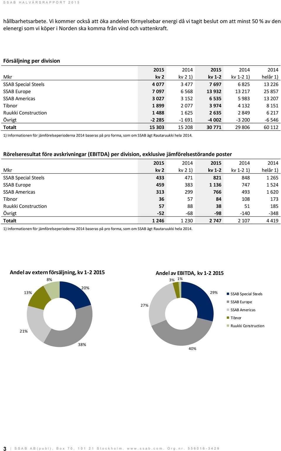 13 207 Tibnor 1 899 2 077 3 974 4 132 8 151 Ruukki Construction 1 488 1 625 2 635 2 849 6 217 Övrigt -2 285-1 691-4 002-3 200-6 546 Totalt 15 303 15 208 30 771 29 806 60 112 1) Informationen för