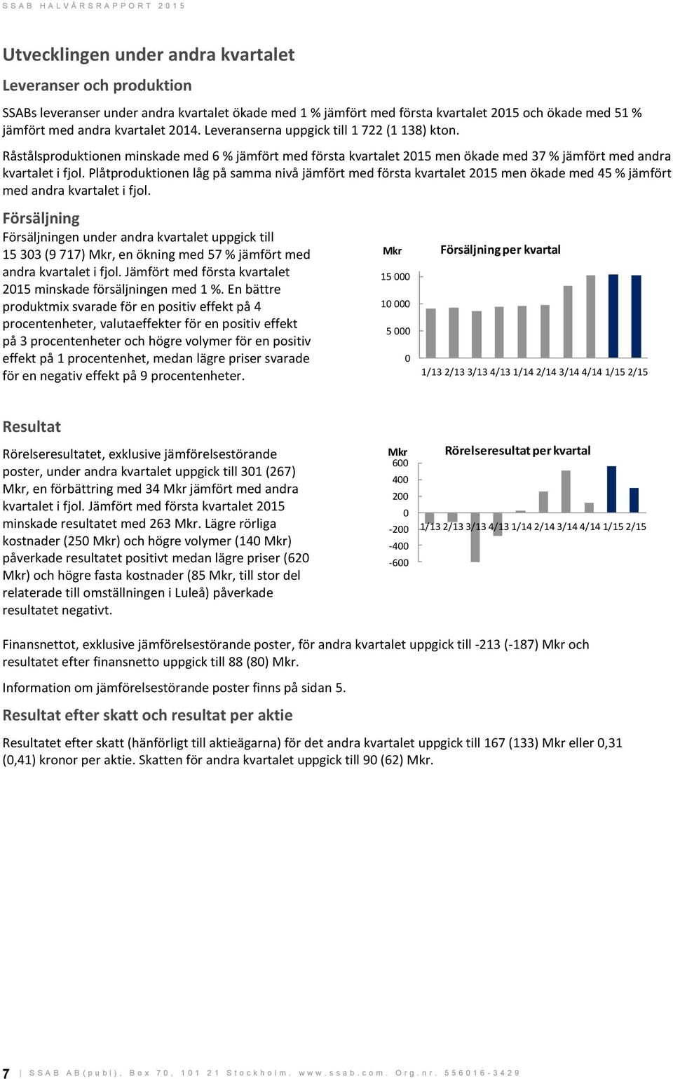 Plåtproduktionen låg på samma nivå jämfört med första kvartalet 2015 men ökade med 45 % jämfört med andra kvartalet i fjol.