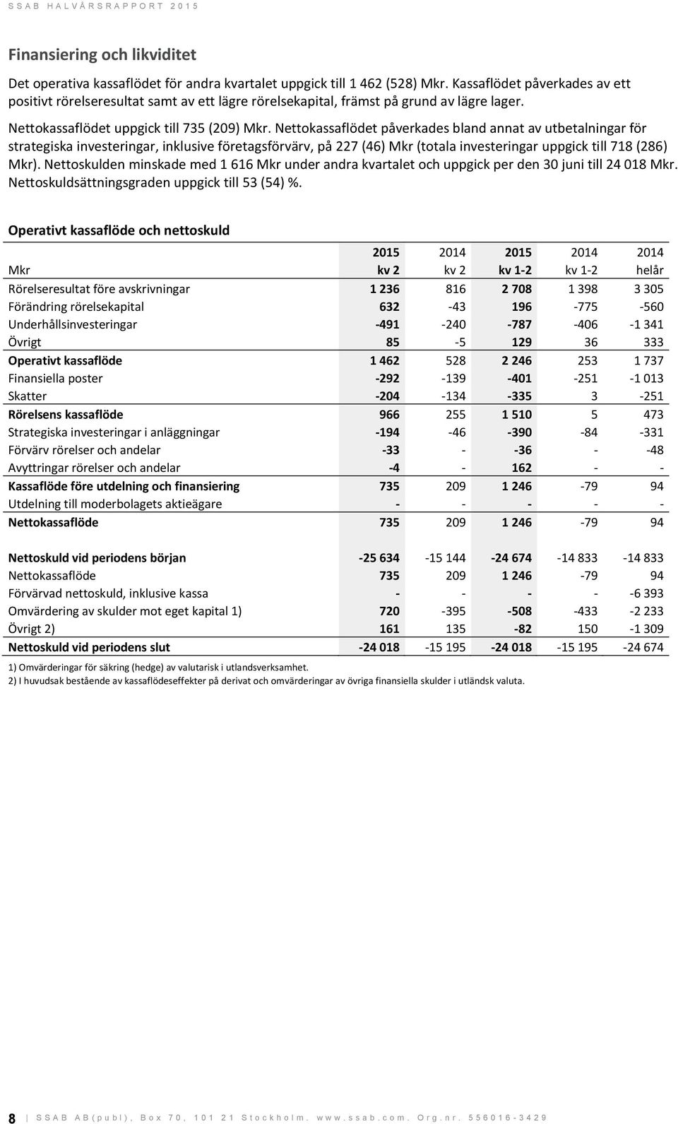 Nettokassaflödet påverkades bland annat av utbetalningar för strategiska investeringar, inklusive företagsförvärv, på 227 (46) (totala investeringar uppgick till 718 (286) ).