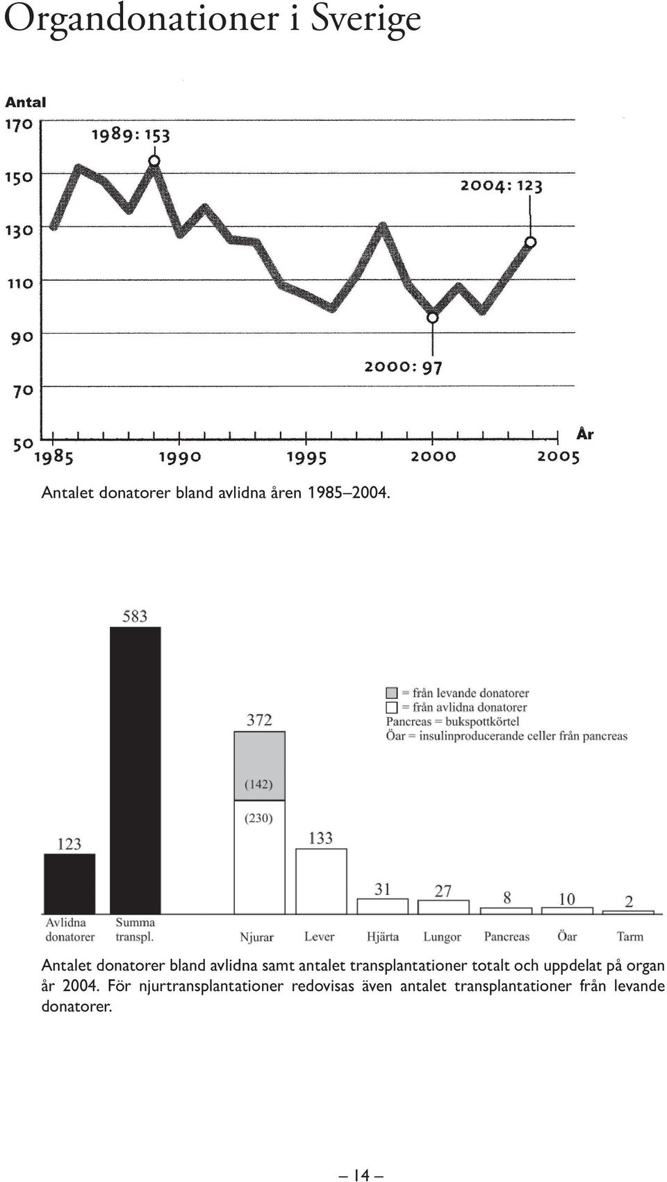 Antalet donatorer bland avlidna samt antalet transplantationer