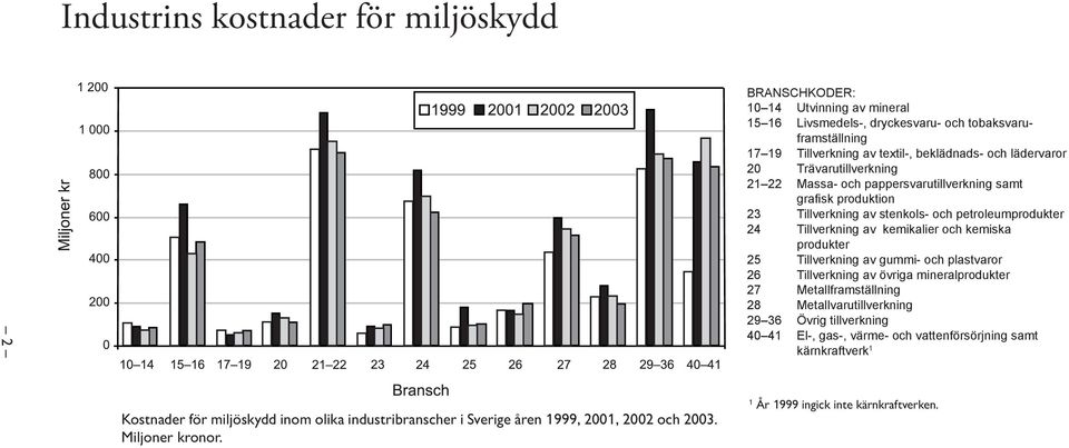 kemiska produkter 25 Tillverkning av gummi- och plastvaror 26 Tillverkning av övriga mineralprodukter 27 Metallframställning 28 Metallvarutillverkning 29 36 Övrig tillverkning 40 41 El-,