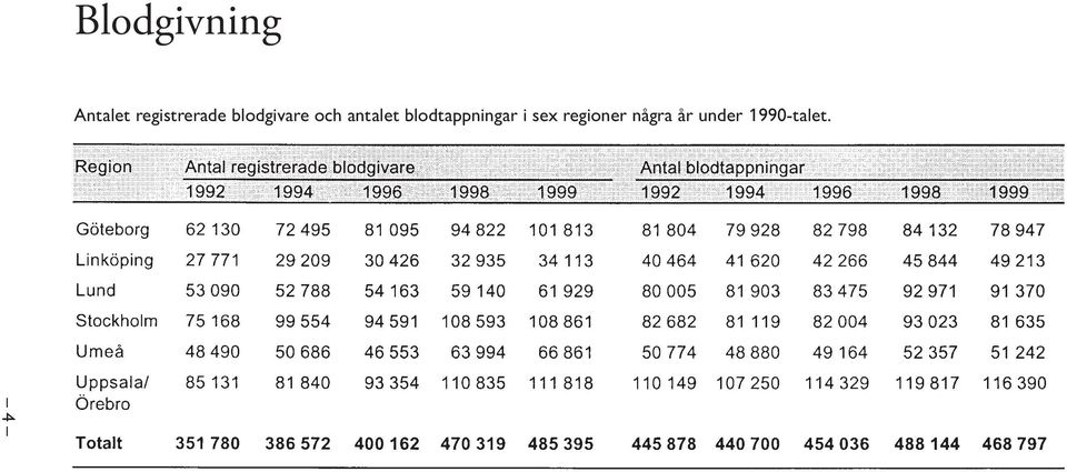 antalet blodtappningar i sex