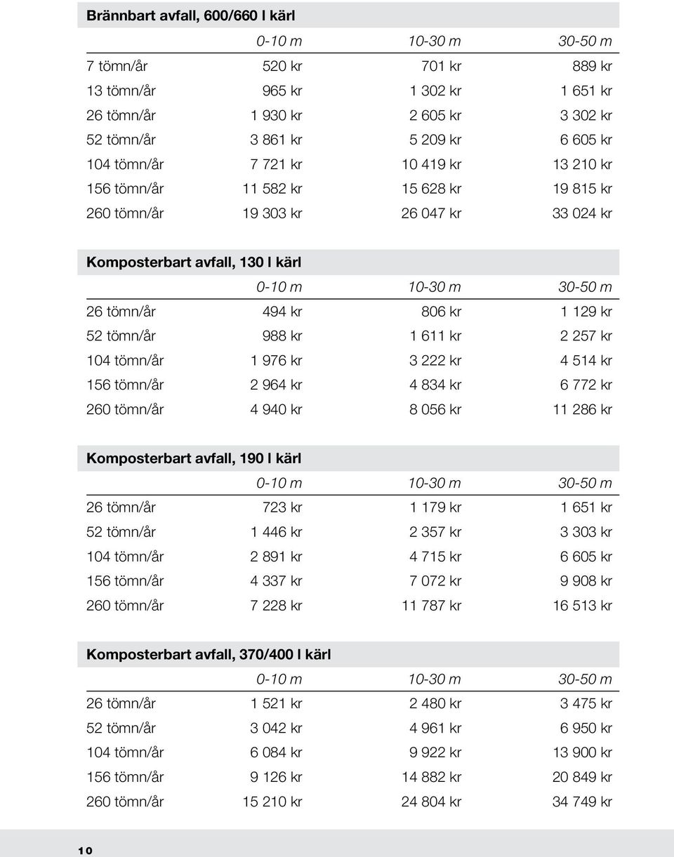 257 kr 104 tömn/år 1 976 kr 3 222 kr 4 514 kr 156 tömn/år 2 964 kr 4 834 kr 6 772 kr 260 tömn/år 4 940 kr 8 056 kr 11 286 kr Komposterbart avfall, 190 l kärl 26 tömn/år 723 kr 1 179 kr 1 651 kr 52