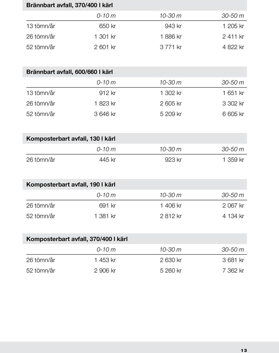 Komposterbart avfall, 130 l kärl 26 tömn/år 445 kr 923 kr 1 359 kr Komposterbart avfall, 190 l kärl 26 tömn/år 691 kr 1 406 kr 2 067 kr 52