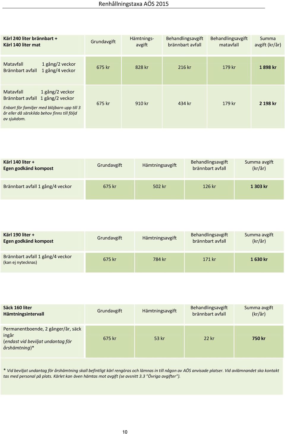 675 kr 910 kr 434 kr 179 kr 2 198 kr Kärl 140 liter + Egen godkänd kompost Grundavgift Brännbart avfall 1 gång/4 veckor 675 kr 502 kr 126 kr 1 303 kr Kärl 190 liter + Egen godkänd kompost Grundavgift