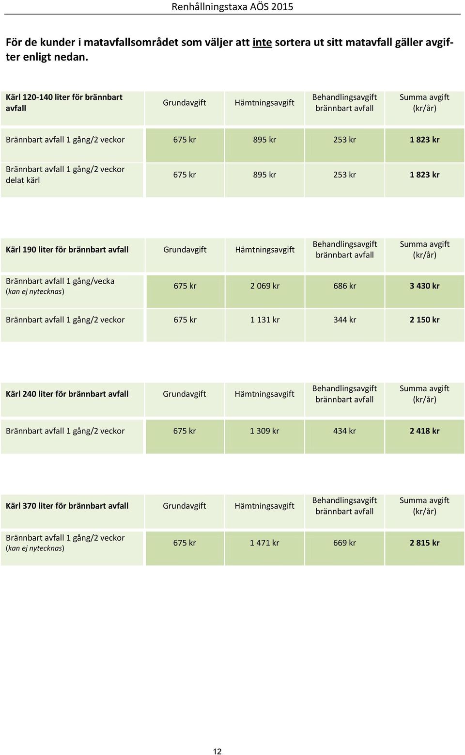 253 kr 1 823 kr Kärl 190 liter för Grundavgift Brännbart avfall 1 gång/vecka (kan ej nytecknas) 675 kr 2 069 kr 686 kr 3 430 kr Brännbart avfall 1 gång/2 veckor 675 kr 1