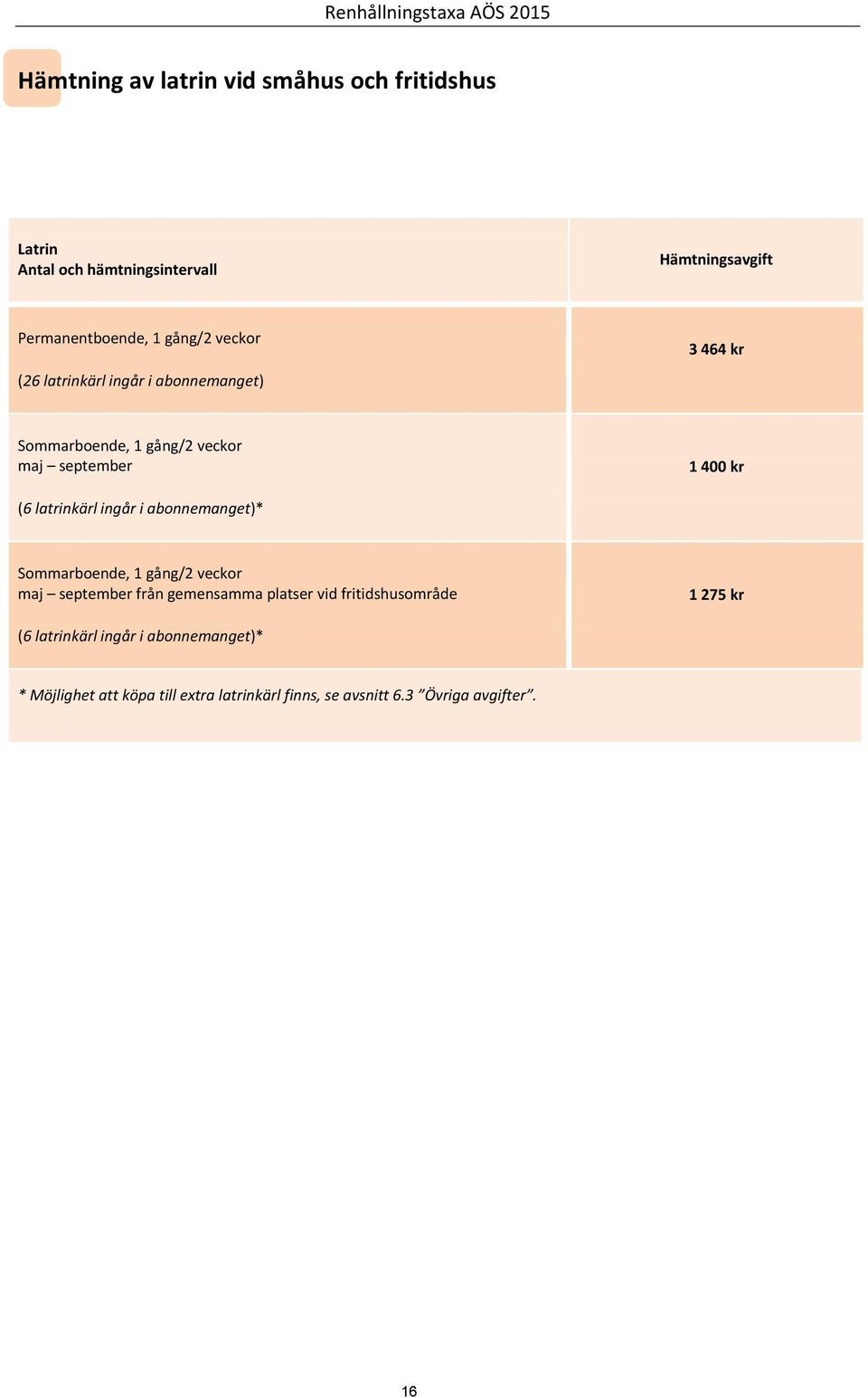 abonnemanget)* Sommarboende, 1 gång/2 veckor maj september från gemensamma platser vid fritidshusområde 1 275 kr (6