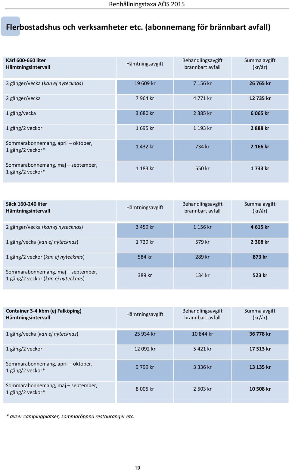 1 695 kr 1 193 kr 2 888 kr Sommarabonnemang, april oktober, Sommarabonnemang, maj september, 1 432 kr 734 kr 2 166 kr 1 183 kr 550 kr 1 733 kr Säck 160-240 liter 2 gånger/vecka (kan ej nytecknas) 3