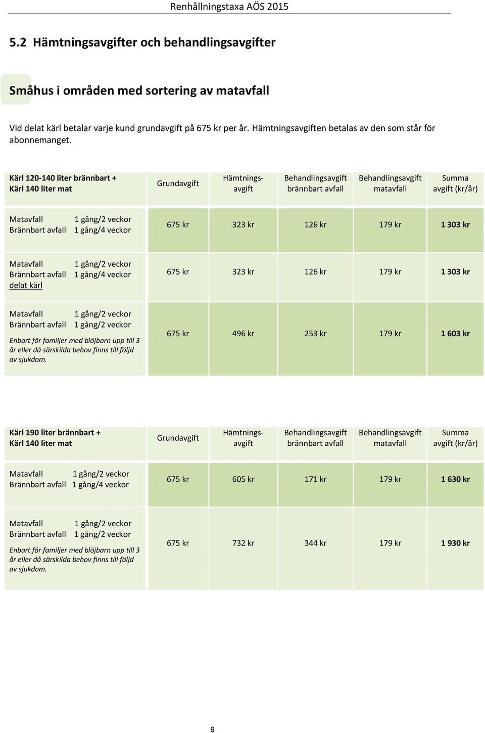 Brännbart avfall delat kärl 1 gång/2 veckor 1 gång/4 veckor 675 kr 323 kr 126 kr 179 kr 1 303 kr Matavfall Brännbart avfall 1 gång/2 veckor 1 gång/2 veckor Enbart för familjer med blöjbarn upp till 3