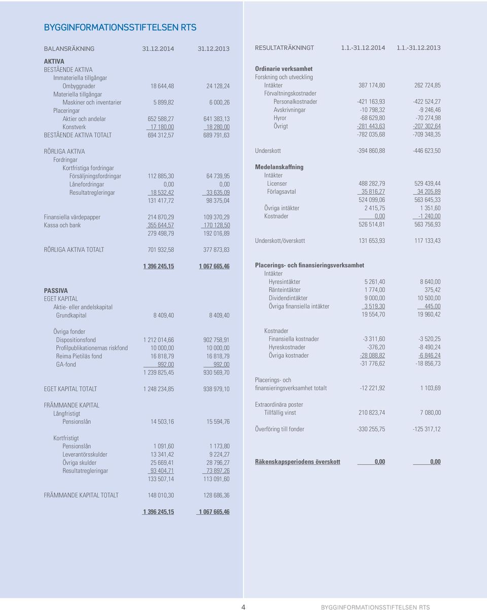 2013 AKTIVA BESTÅENDE AKTIVA Immateriella tillgångar Ombyggnader 18 644,48 24 128,24 Materiella tillgångar Maskiner och inventarier 5 899,82 6 000,26 Placeringar Aktier och andelar 652 588,27 641