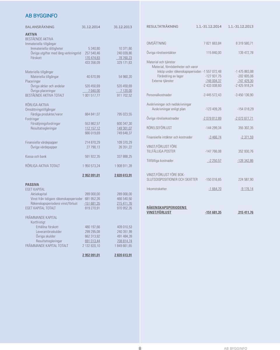 2013 AKTIVA BESTÅENDE AKTIVA Immateriella tillgångar Immateriella rättigheter 5 340,80 10 371,60 Övriga utgifter med lång verkningstid 257 540,46 240 039,80 Förskott 170 474,83 78 760,23 433 356,09