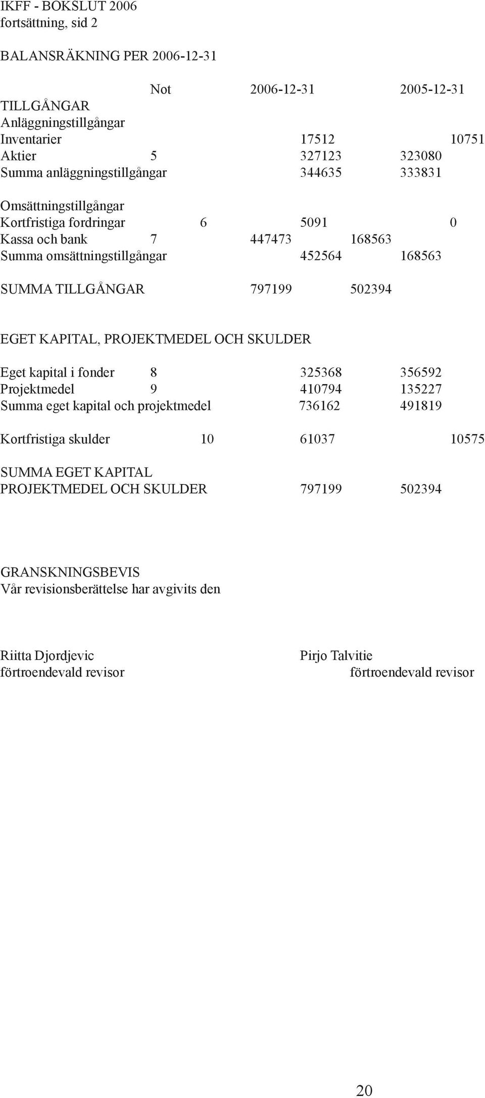 502394 EGET KAPITAL, PROJEKTMEDEL OCH SKULDER Eget kapital i fonder 8 325368 356592 Projektmedel 9 410794 135227 Summa eget kapital och projektmedel 736162 491819 Kortfristiga skulder 10