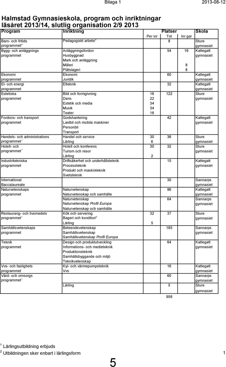programmet Juridik gymnasiet El- och energi Elteknik 32 Kattegatt programmet gymnasiet Estetiska Bild och formgivning 16 122 Sture programmet Dans 22 gymnasiet Estetik och media 34 Musik 34 Teater 16