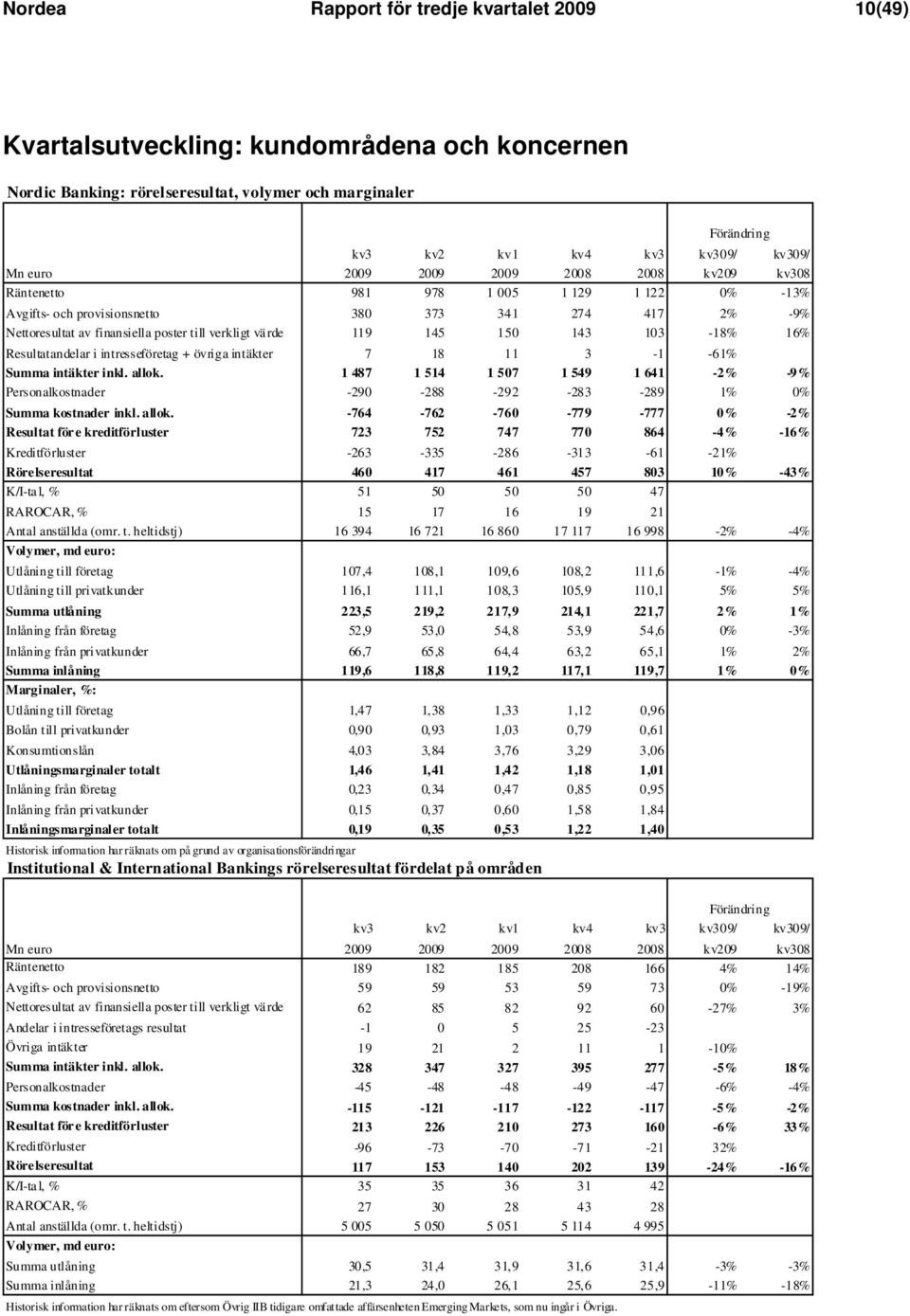 Resultatandelar i intresseföretag + övriga intäkter 7 18 11 3-1 -61% -800% Summa intäkter inkl. allok.