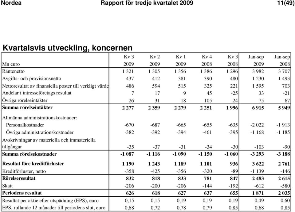 33-21 Övriga rörelseintäkter 26 31 18 105 24 75 67 Summa rörelseintäkter 2 277 2 359 2 279 2 251 1 996 6 915 5 949 Allmänna administrationskostnader: Personalkostnader -670-687 -665-655 -635-2 022-1