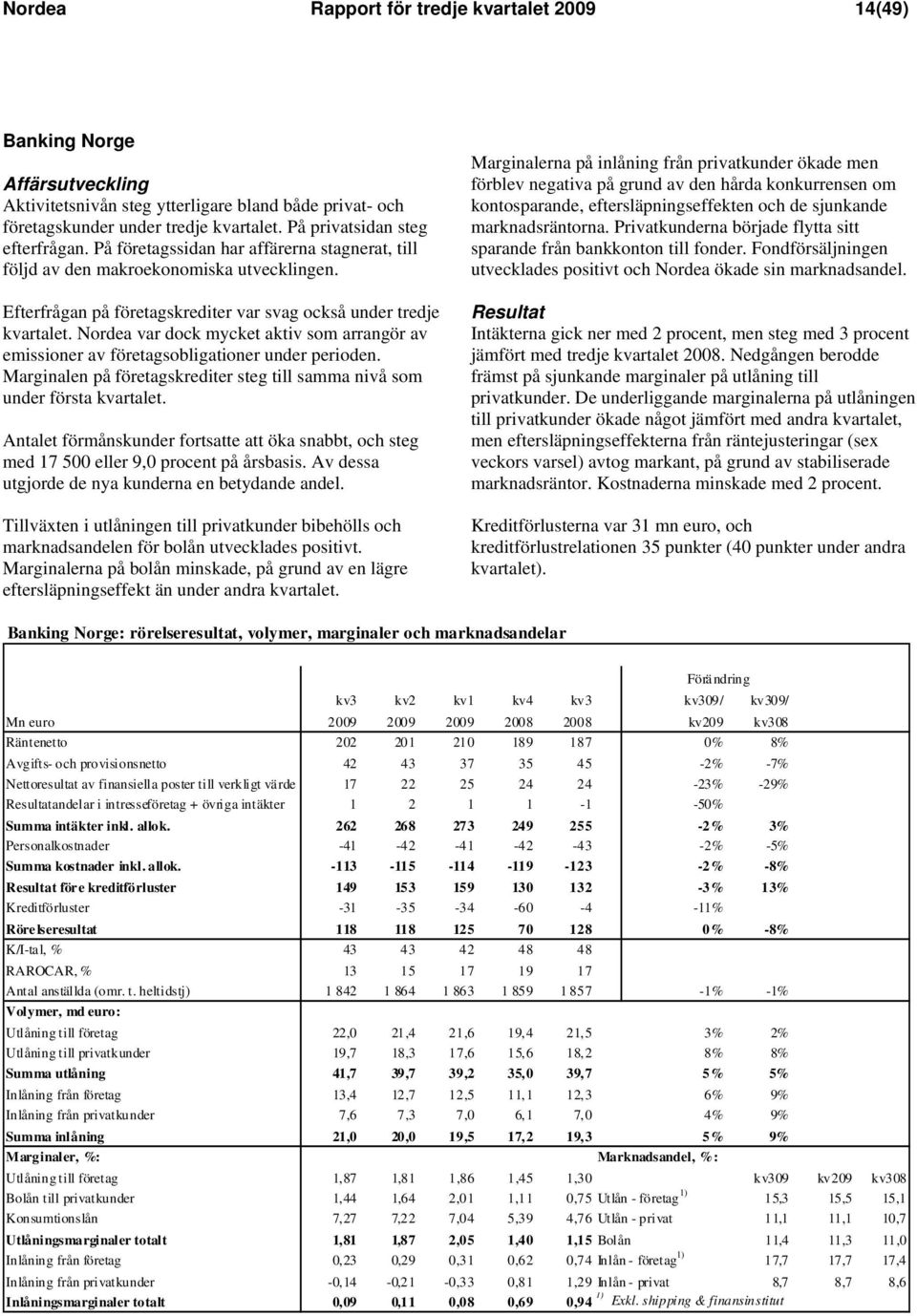 Nordea var dock mycket aktiv som arrangör av emissioner av företagsobligationer under perioden. Marginalen på företagskrediter steg till samma nivå som under första kvartalet.