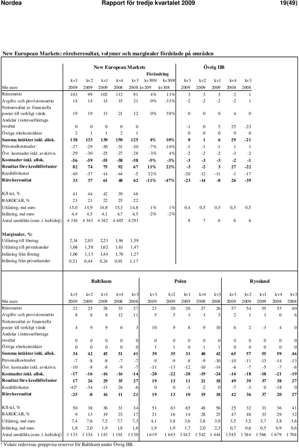 värde 19 19 13 21 12 0% 58% 0 0 0 4 0 Andelar i intresseföretags resultat 0 0 0 0 0-1 0 5 25-23 Övriga rörelseintäkter 2 1 1 2 1 0 0 0 0 0 Summa intäkter inkl. allok.