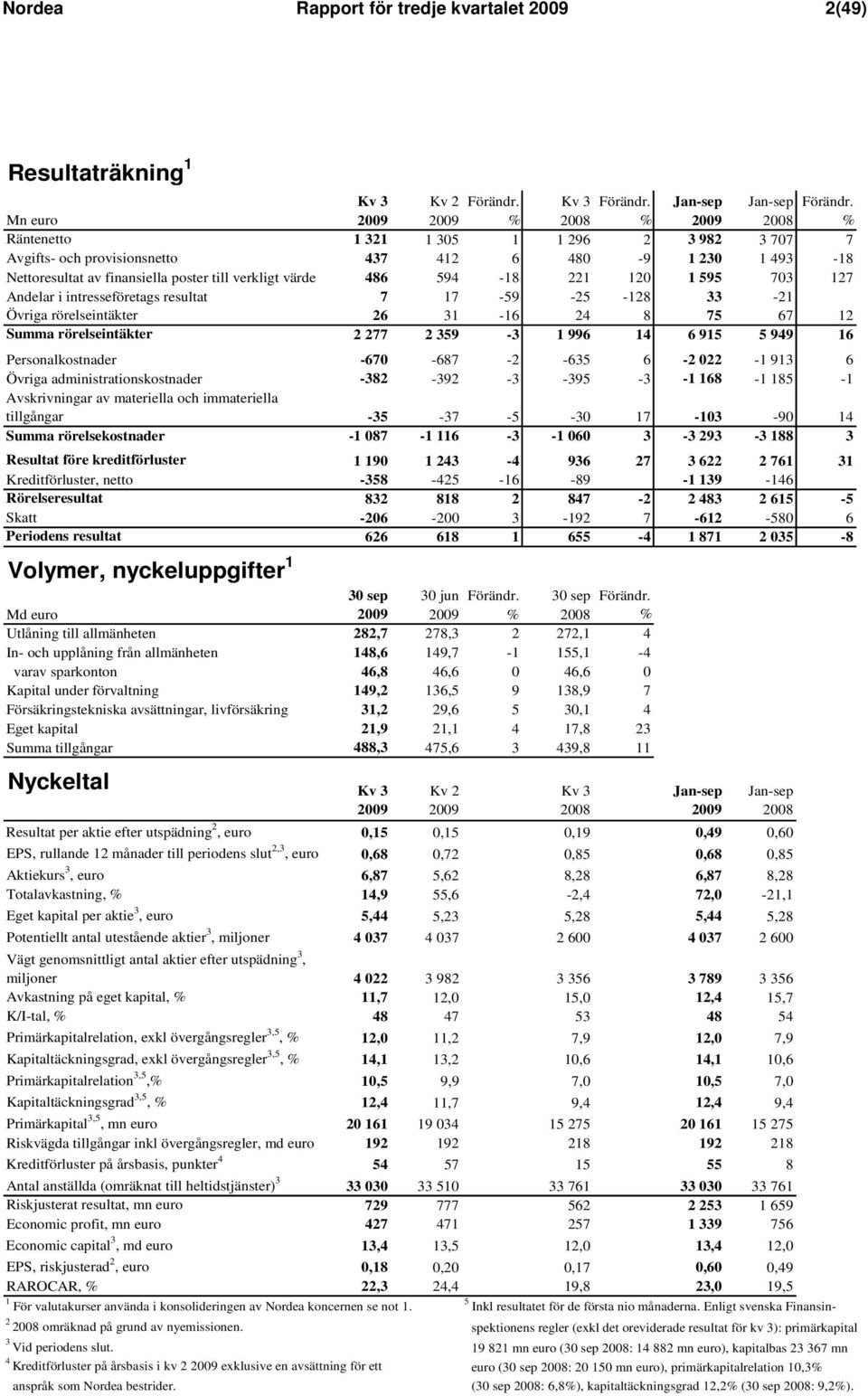 221 120 1 595 703 127 Andelar i intresseföretags resultat 7 17-59 -25-128 33-21 Övriga rörelseintäkter 26 31-16 24 8 75 67 12 Summa rörelseintäkter 2 277 2 359-3 1 996 14 6 915 5 949 16