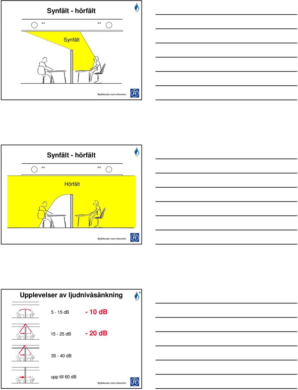 ljudnivåsänkning 5-15 db - 10 db