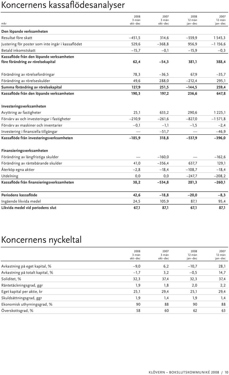 49,6 288,0 212,4 295,1 Summa förändring av rörelsekapital 127,9 251,5 144,5 259,4 Kassaflöde från den löpande verksamheten 190,3 197,2 236,6 647,8 Investeringsverksamheten Avyttring av fastigheter