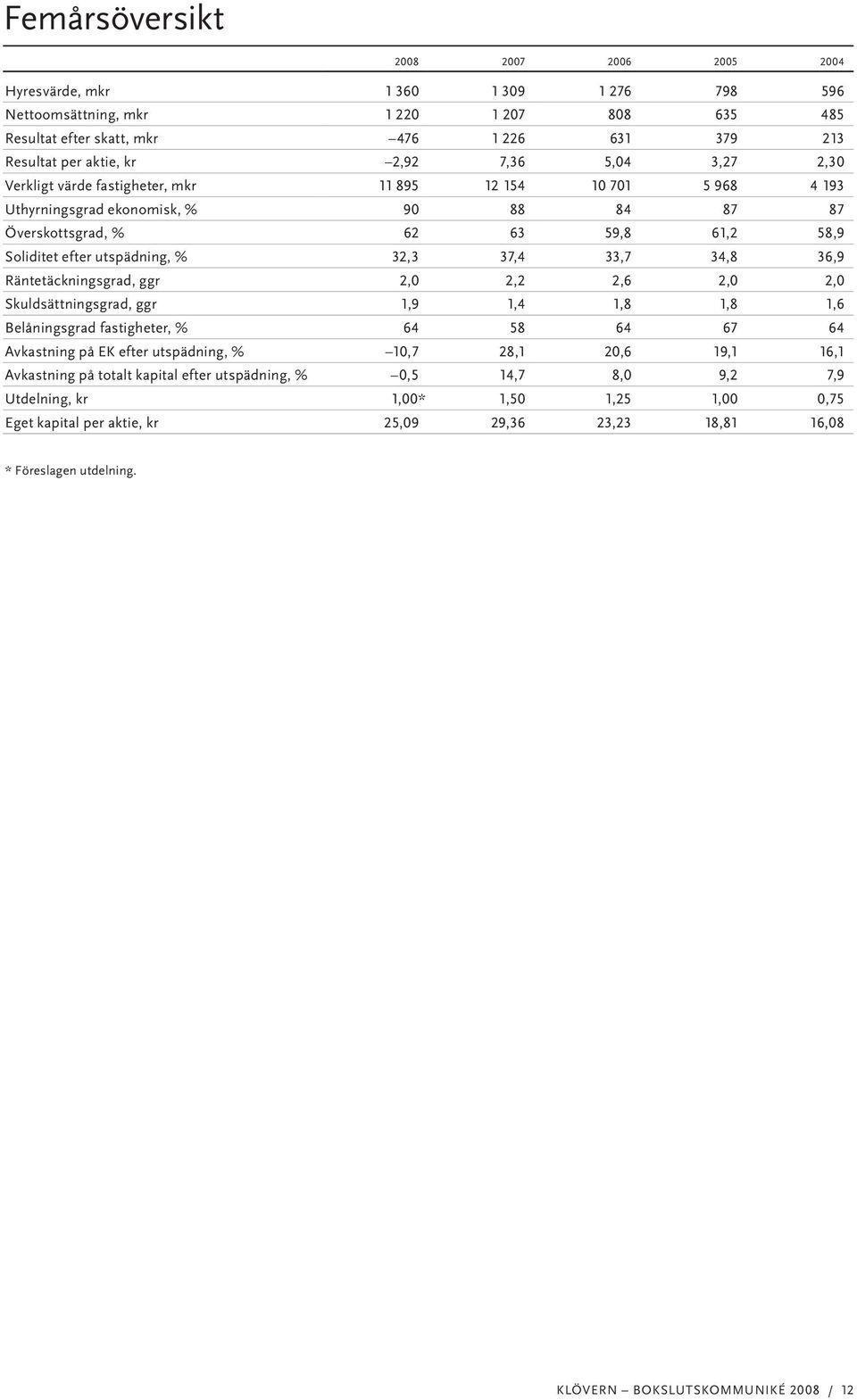 36,9 Räntetäckningsgrad, ggr 2,0 2,2 2,6 2,0 2,0 Skuldsättningsgrad, ggr 1,9 1,4 1,8 1,8 1,6 Belåningsgrad fastigheter, % 64 58 64 67 64 Avkastning på EK efter utspädning, % 10,7 28,1 20,6 19,1 16,1