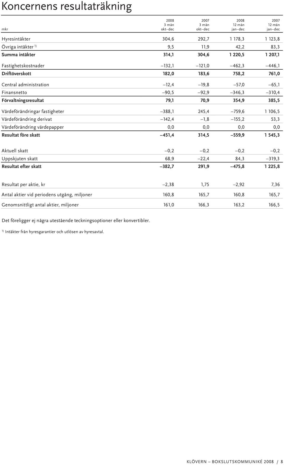 245,4 759,6 1 106,5 Värdeförändring derivat 142,4 1,8 155,2 53,3 Värdeförändring värdepapper 0,0 0,0 0,0 0,0 Resultat före skatt 451,4 314,5 559,9 1 545,3 Aktuell skatt 0,2 0,2 0,2 0,2 Uppskjuten