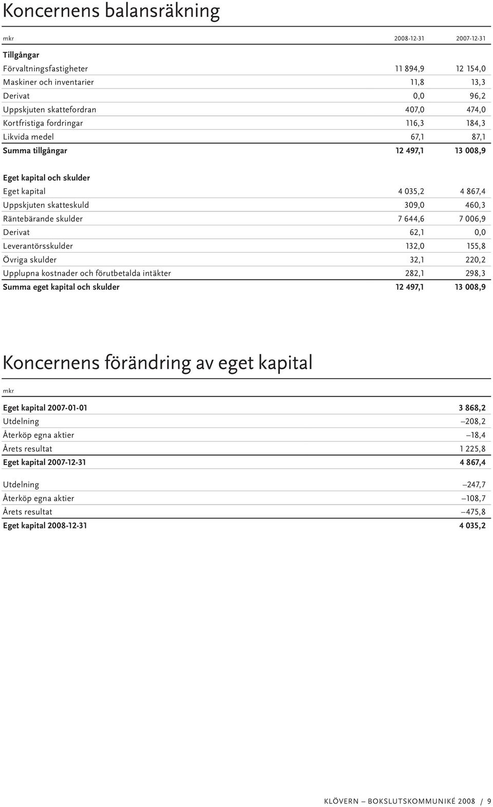 7 006,9 Derivat 62,1 0,0 Leverantörsskulder 132,0 155,8 Övriga skulder 32,1 220,2 Upplupna kostnader och förutbetalda intäkter 282,1 298,3 Summa eget kapital och skulder 12 497,1 13 008,9 Koncernens