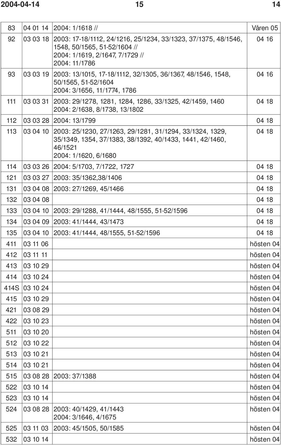 18 2004: 2/1638, 8/1738, 13/1802 112 03 03 28 2004: 13/1799 04 18 113 03 04 10 2003: 25/1230, 27/1263, 29/1281, 31/1294, 33/1324, 1329, 35/1349, 1354, 37/1383, 38/1392, 40/1433, 1441, 42/1460,
