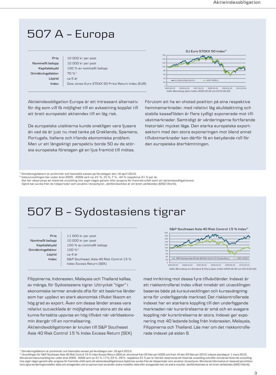 2005-02-22 och 2010-02-22) 2010-02-22 Aktieindexobligation Europa är ett intressant alternativ för dig som vill få möjlighet till en avkastning kopplat till ett brett europeiskt aktieindex till en